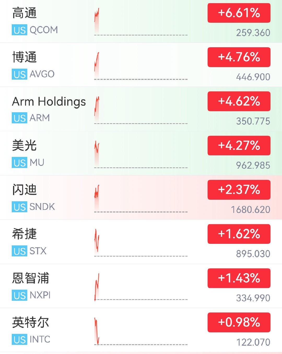 【美芯片股再度爆发霸王茶姬飙涨超20%】5月29日，美股三大指数全线上涨，截至北