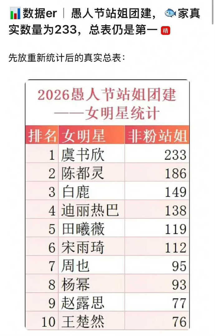 愚人节站姐发布女明星脱水后排名来了 