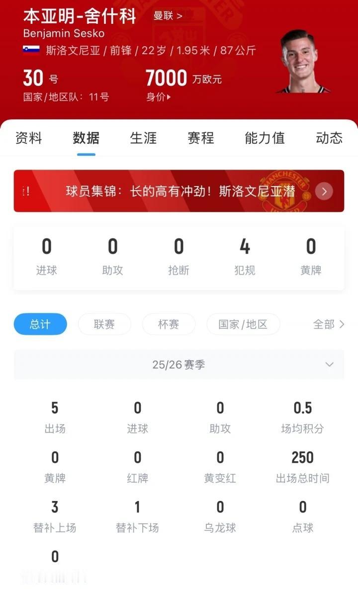目前英超第一水货前锋，谢什科5场0球。

今年英超强队都补充前锋，只有谢什科和刚
