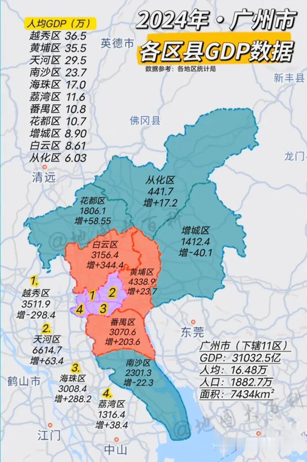 广州市2024年GDP初核数据位31032.5亿低于重庆1100亿，其中越秀区负