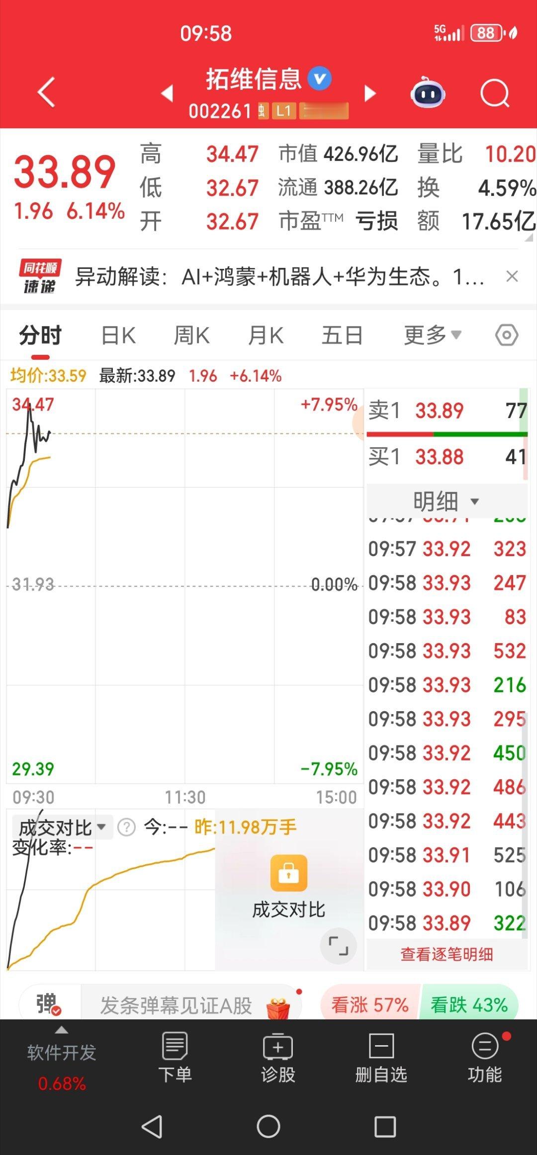 上周刚割的拓维，他今天疯涨，气的我胸痛！ 