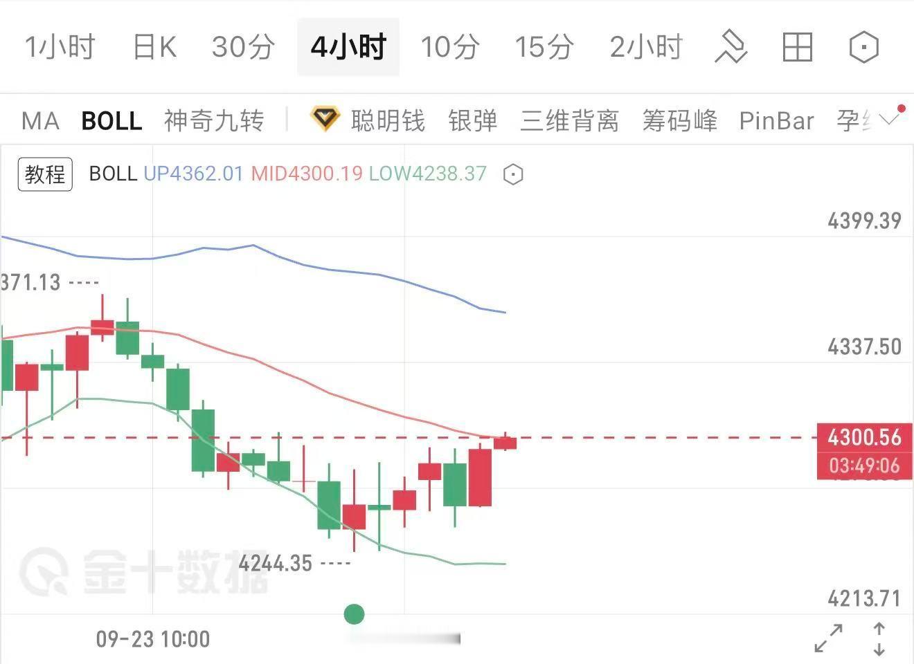 多头行情尚未走完，顺势继续进多。周五极易走出单边行情，国内假期不影响盘面；四小时