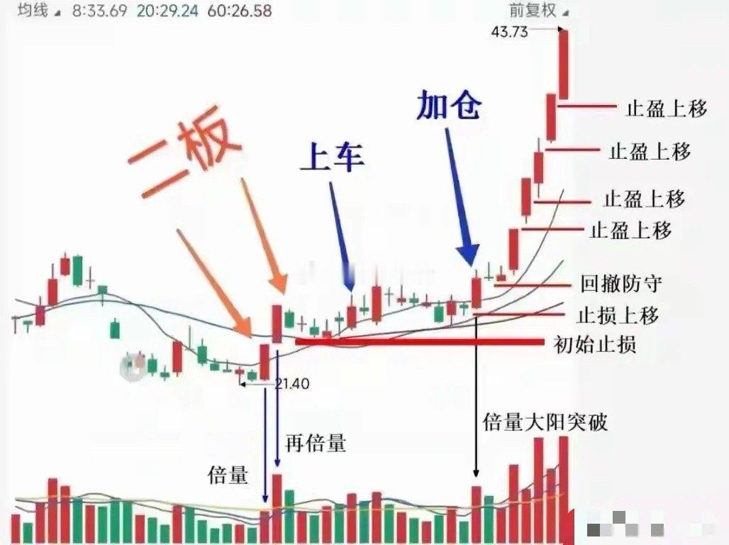 首板全靠运气，二板定江山！做短线很多人亏损，根源就是无脑追首板。看见涨停就冲动打