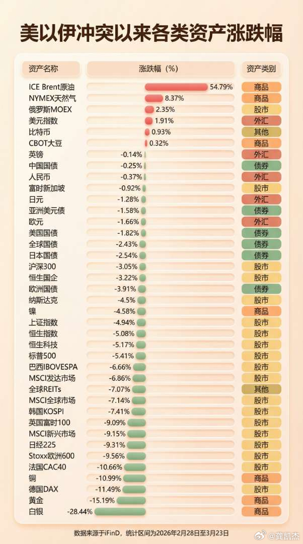 美以伊冲突一图看懂美伊冲突以来各大资产涨跌幅 