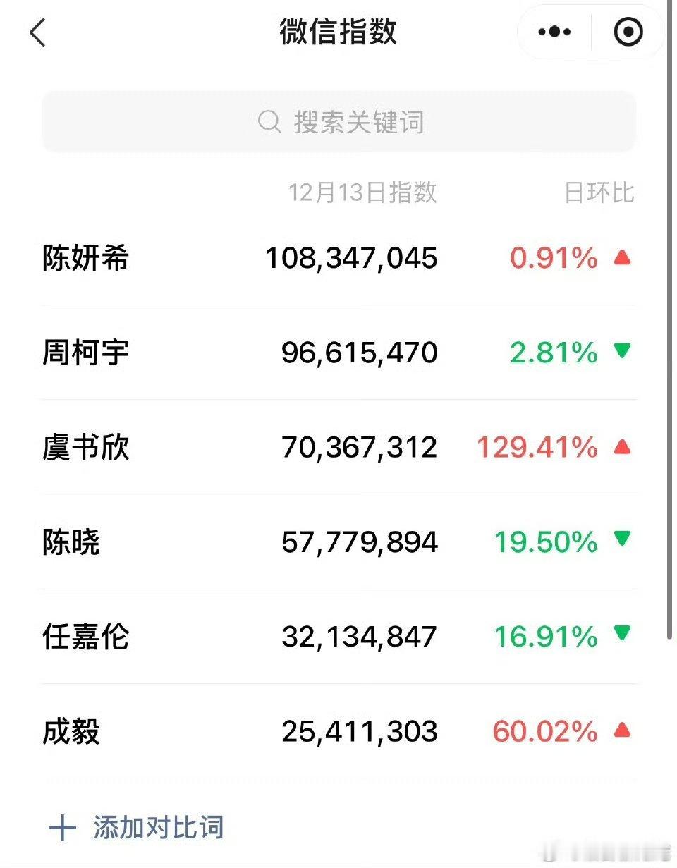 在播剧和新剧的微指，主演的微指，24计垫底！资金有限，补了这个就漏了那个，笑死?