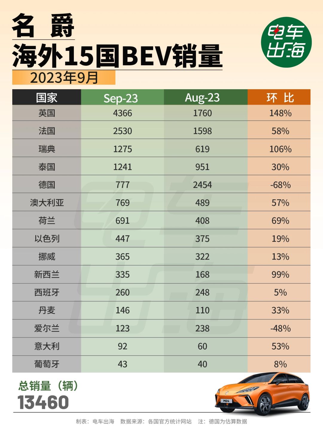 9月数据 | 名爵海外15国BEV销量