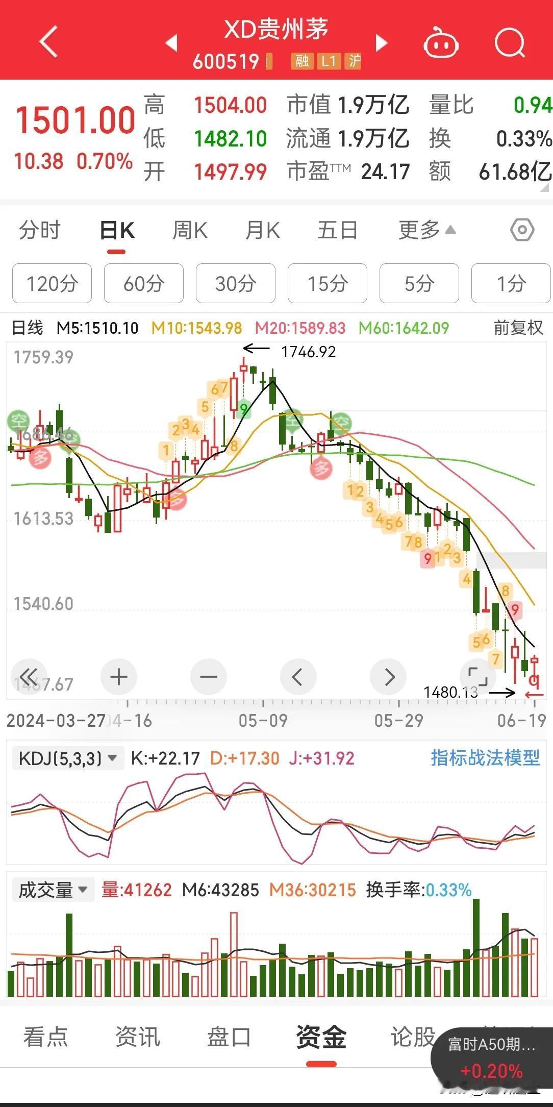 A 股茅台连续 3 天触底拉升，今日盘中继续跌破 1500 元，在 1500 点