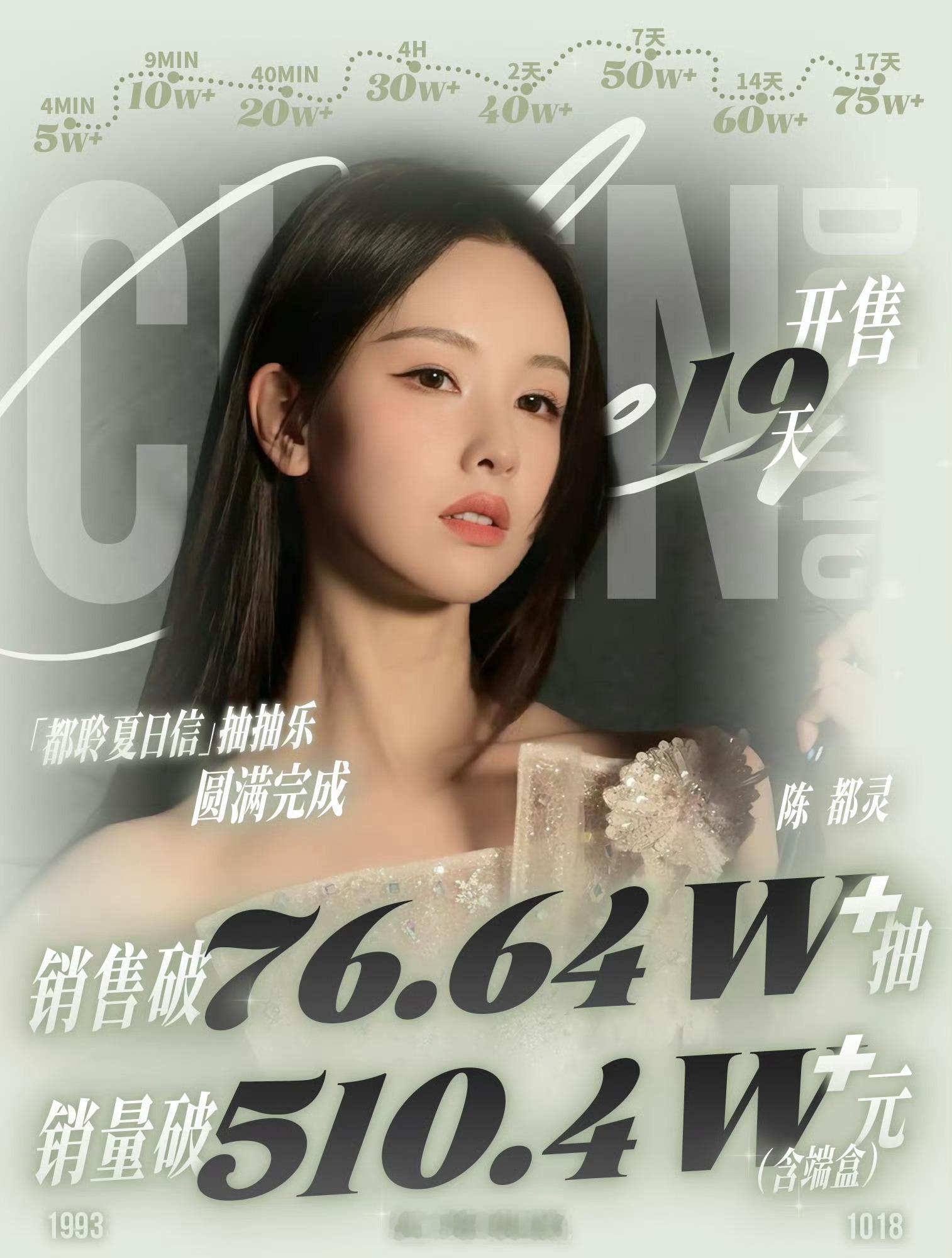 陈都灵恭喜陈都灵 ccl销售额510.4w➕，登顶内娱女明星第一🥇！ 四个月内