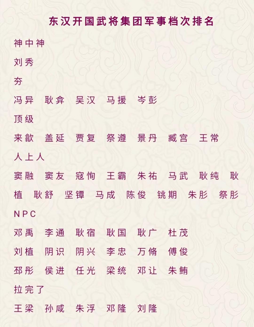 云台二十八将中八大名不副实战将（史料实绩对比，1000分为虚高指数）
 
1. 