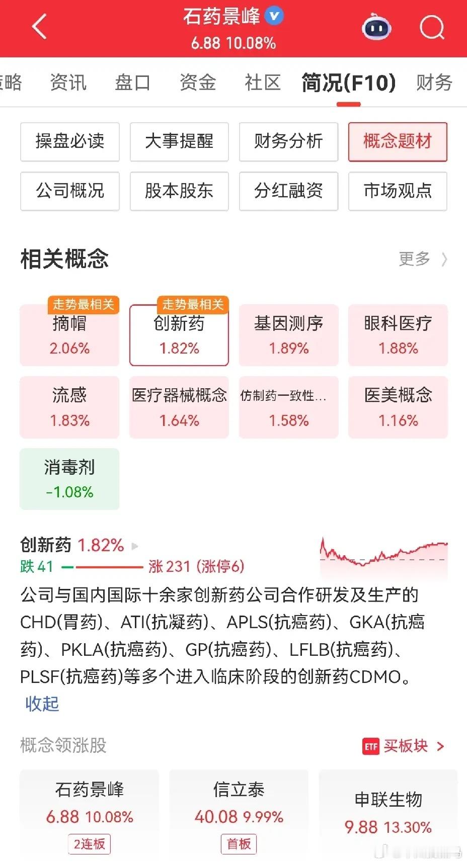 石药景峰，原来叫景峰药业，后来被石药控股并购后，改成石药景峰。6月12日刚摘帽，