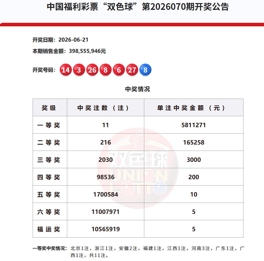 今晚开奖的双色球再次中出11注一等奖，单注奖金581万，相对于历史开奖记录，这个