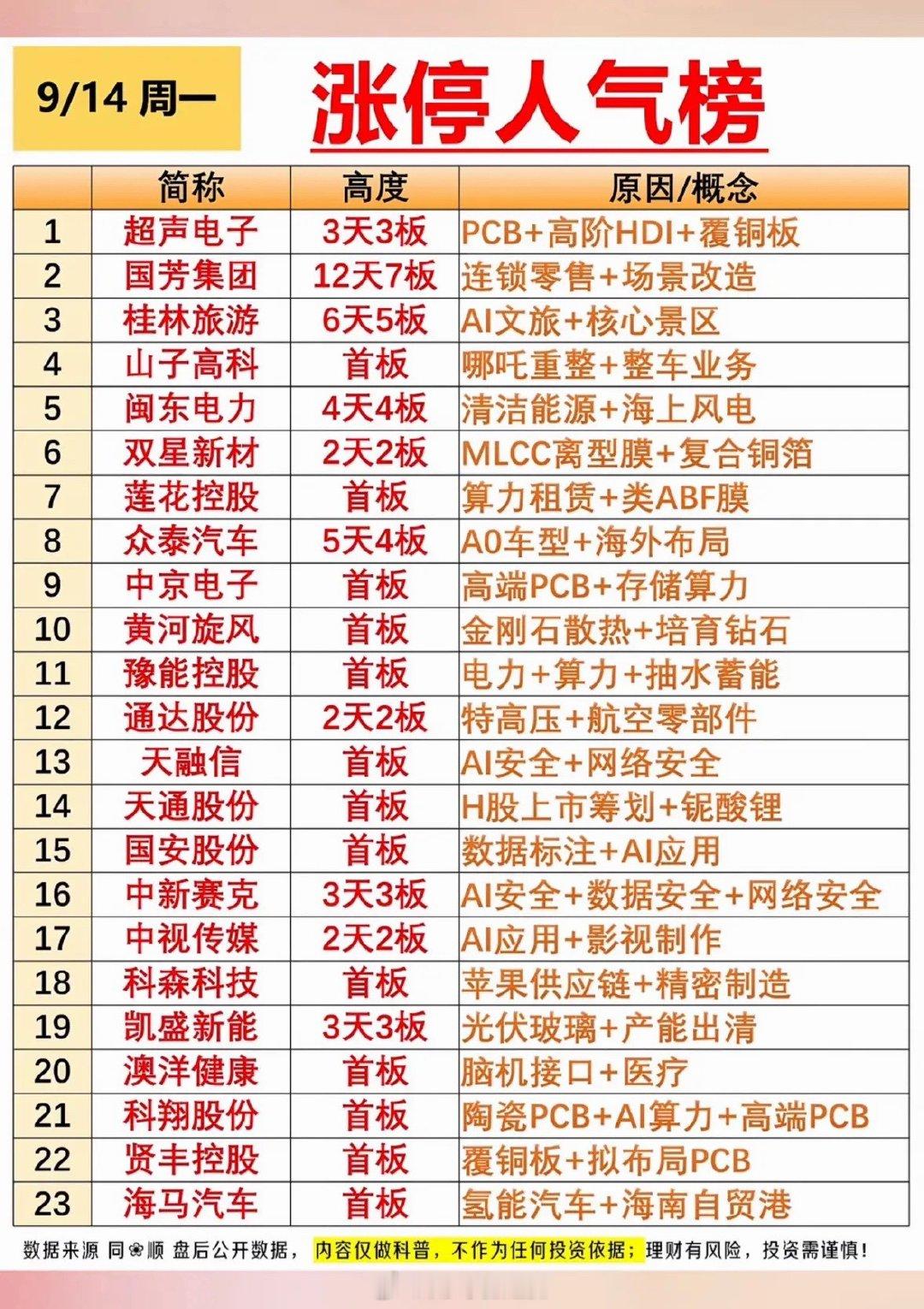 9月14日周一 涨停人气榜盘面复盘今日涨停梯队层次清晰，连板股与首板个股多点开花