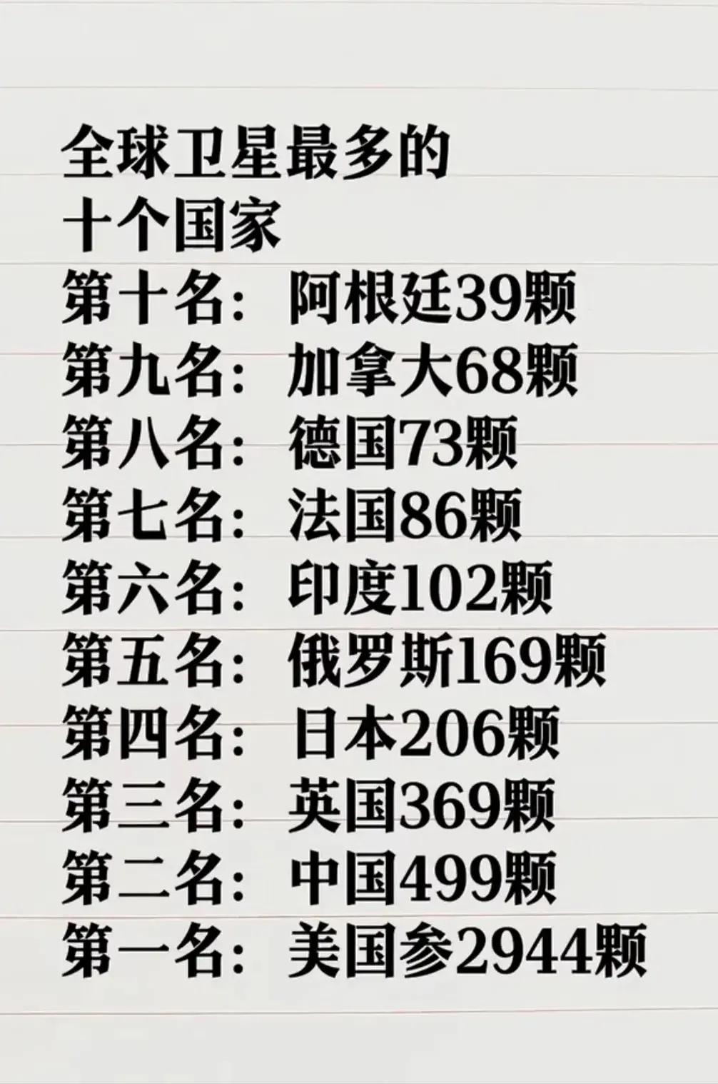 全球卫星最多的十个国家：
第十名：阿根廷39颗
第九名：加拿大68颗
第八名：德