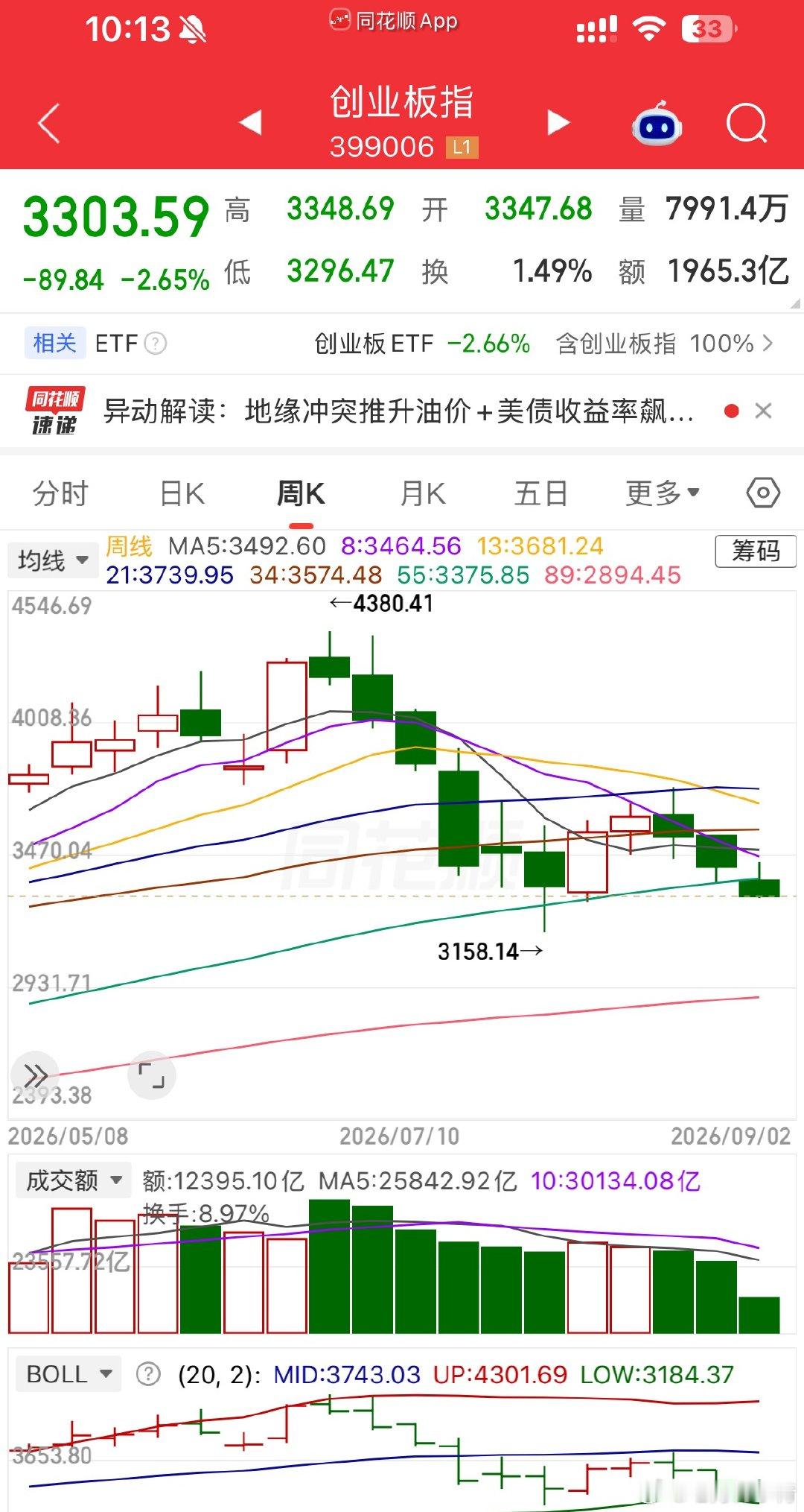 创业板周线这开的都成啥了？这一周收盘能翻到55均线上面去就不错了七月梅子青[超话