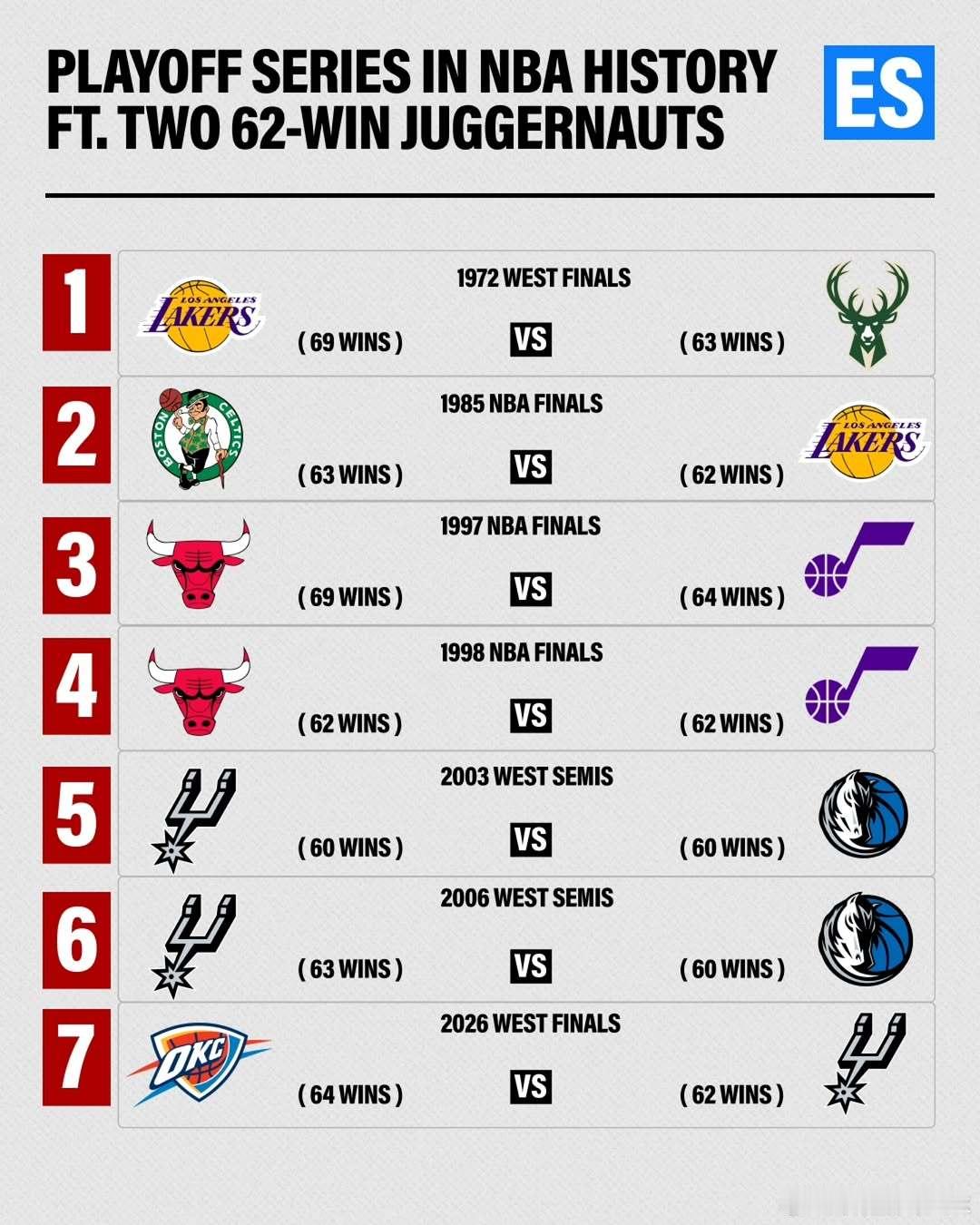 马刺2025-2026赛季NBA 季后赛西部决赛G2马刺 客场不敌雷霆，总比分1