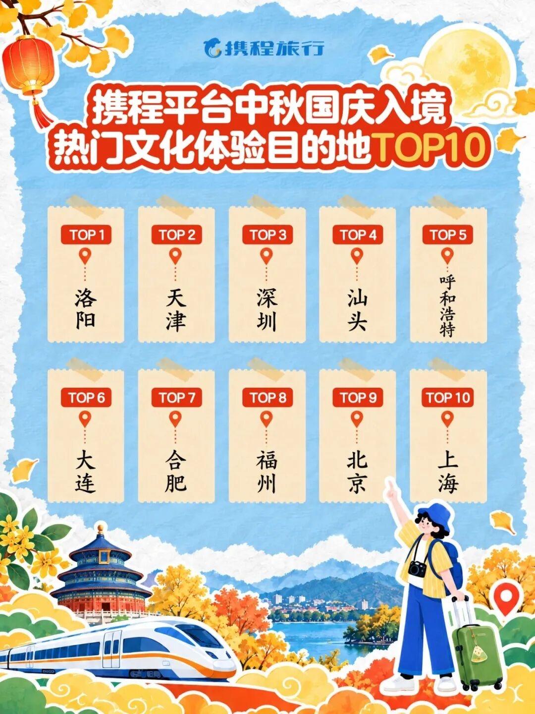 福州入围中秋国庆入境热门文化体验目的地TOP10榜单。