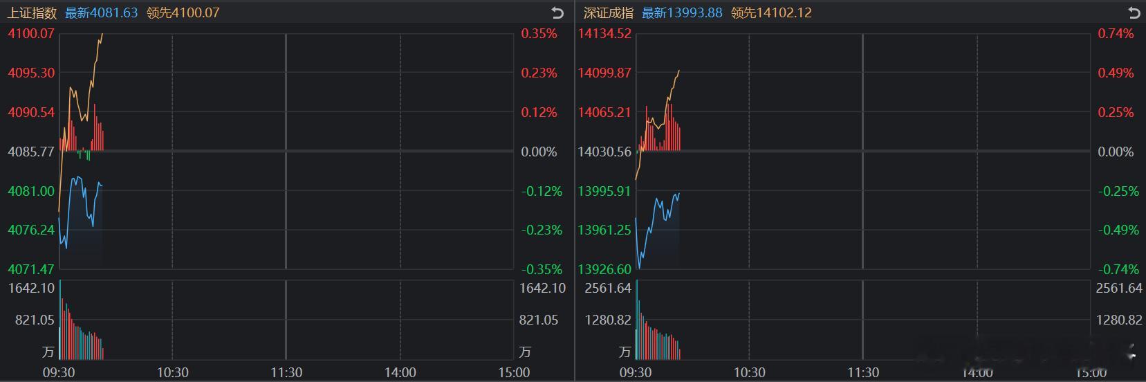 昨天中信再次压单，股指低开后就有资金买，现在股指往震荡格局看。整体赚钱效应基本不