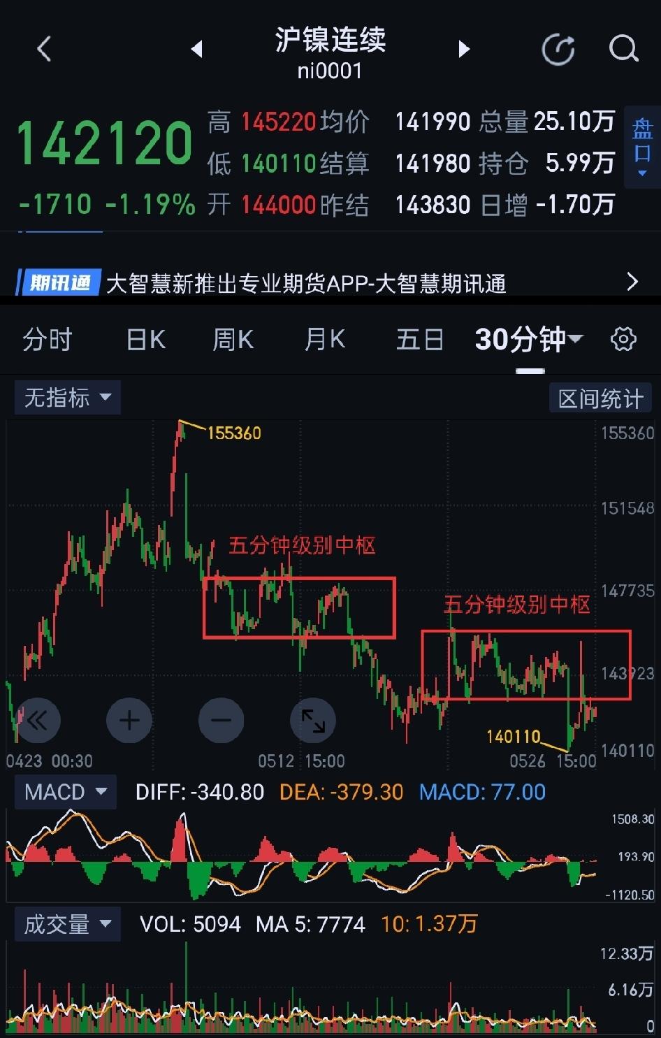 沪镍，回手掏后多方消极防守。          沪镍，目前仍处于图(1)第二中枢