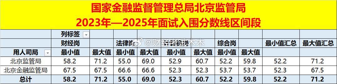 国考金融监管局北京金管局考试2023-2025 年分数线、性别分布、高校偏好分岗