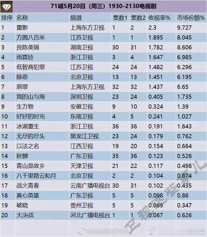 71城黄金档csm收视率排名：许凯《方圆八百米》冲到第二！这不仅证明了许凯在年轻