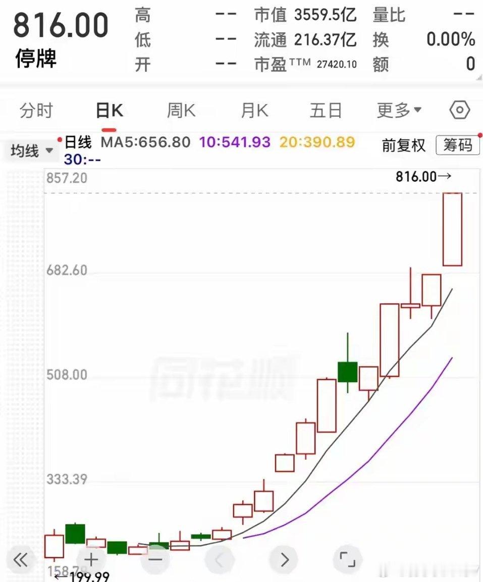 就因一个概念，上市20天暴涨18倍，市盈率27420，今被停牌核 