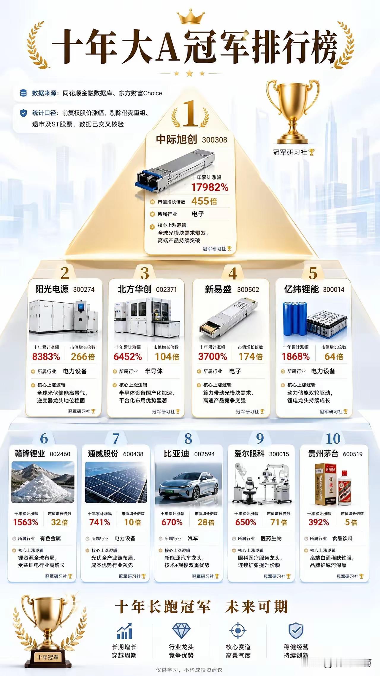 大A十年涨幅TOP10榜单：拿住，才是普通人最大的奇迹
 
谁能想到，十年时间，