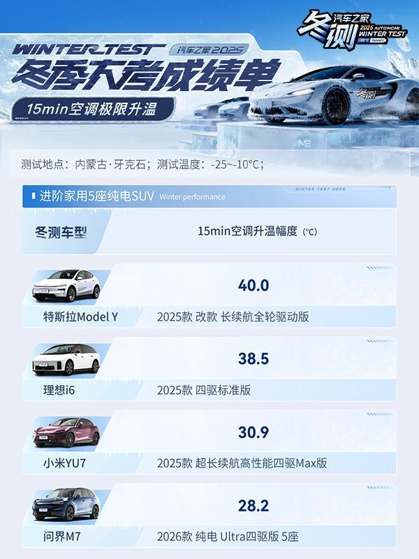 冷车+严寒，2025 汽车之家冬季大考只给空调 15 分钟！有的车能暖到脱外套，