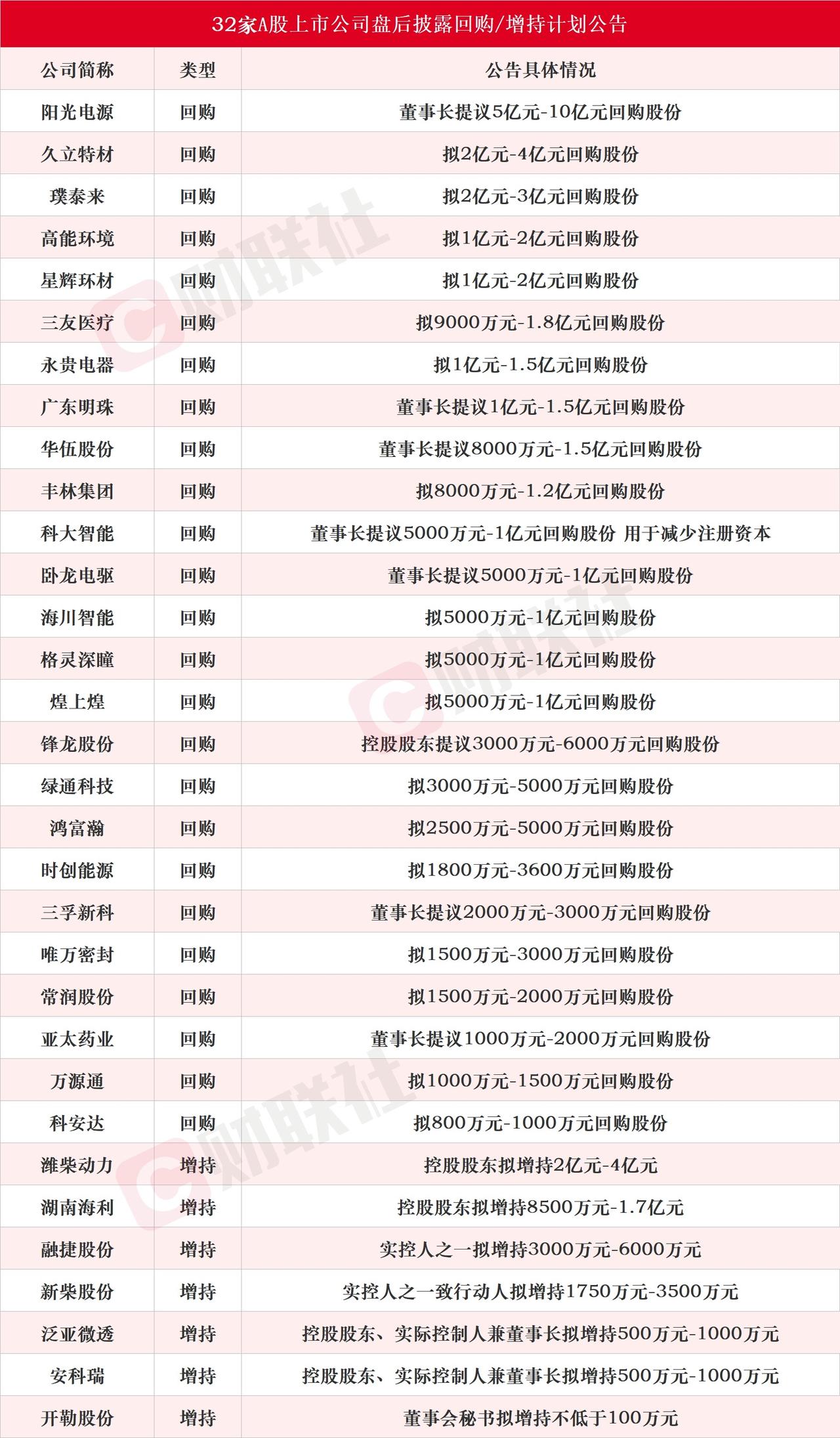 A股盘后32家公司公布股票回购计划，看来这是大家一切行动听指挥的表现呀！ 虽然说
