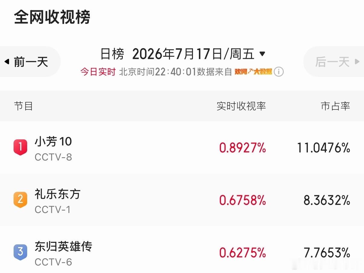 小芳央八收视率小芳实时收视登顶小芳央八收视率第一！ 