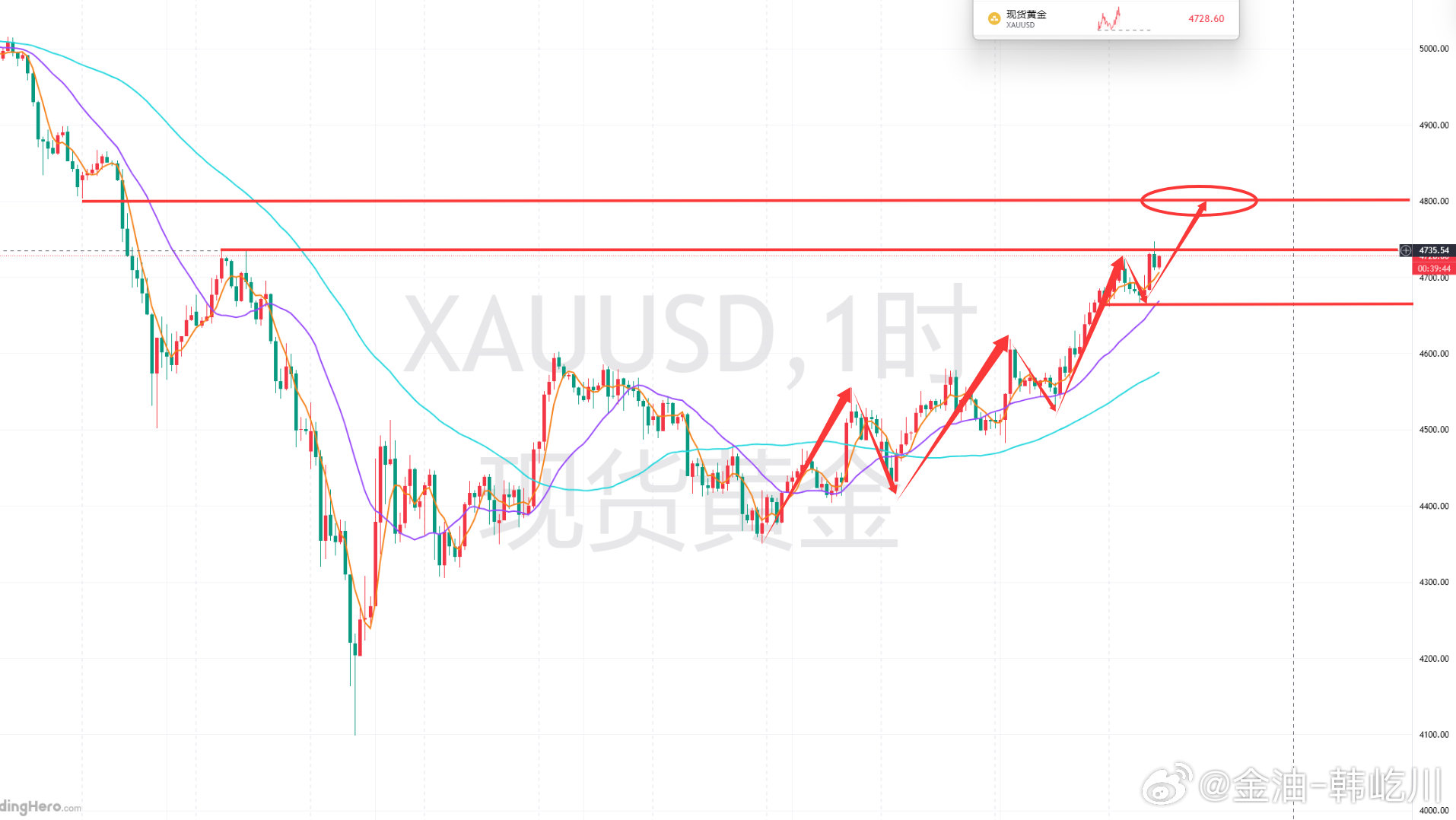 黄金分析及日内操作指引：昨月线收官，晚间黄金再一次突破4600关口后，所看的就是