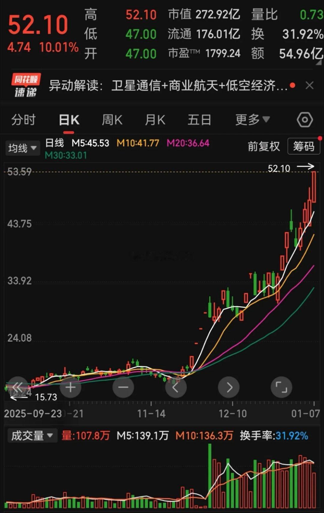 商业航天还要涨到什么时候！毫无疑问，现在绝对的主线就是商业航天，而龙头是谁呢？当