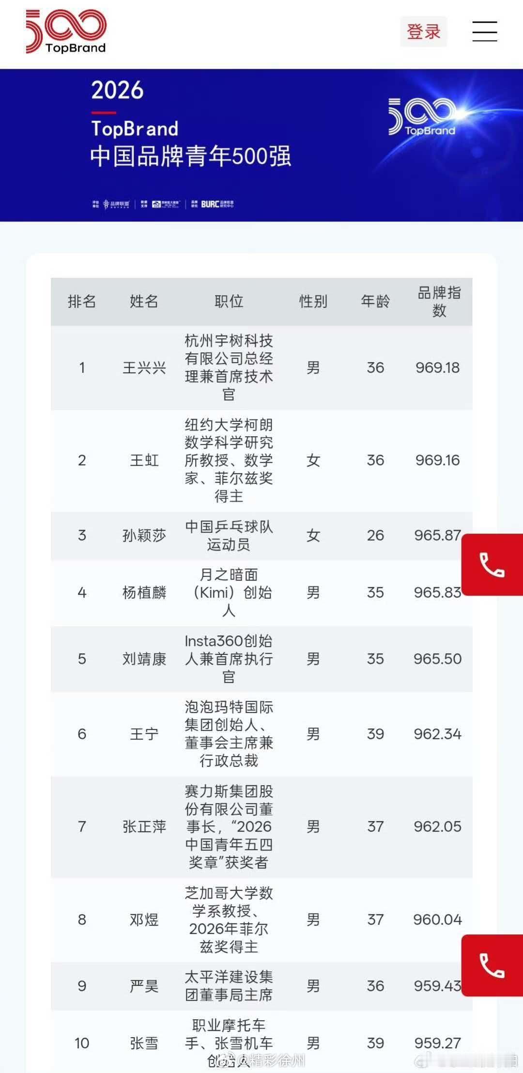 孙颖莎位列中国品牌青年榜第三名TopBrand2026中国品牌青年500强榜单公