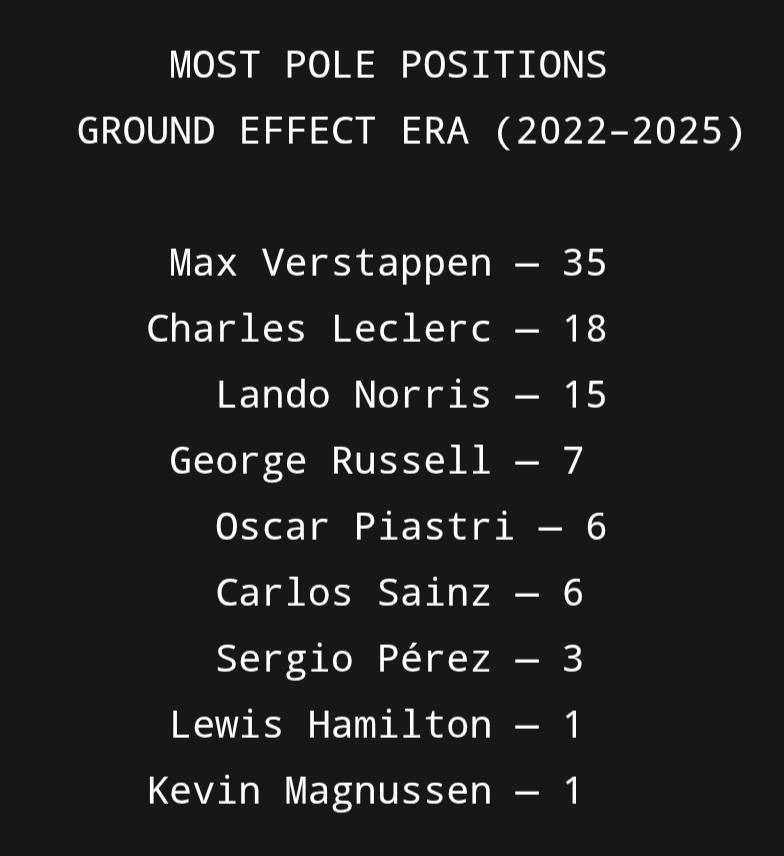 F1冷数据 地效时代（2022-2025）杆位数量总排行榜F12025F1阿布扎