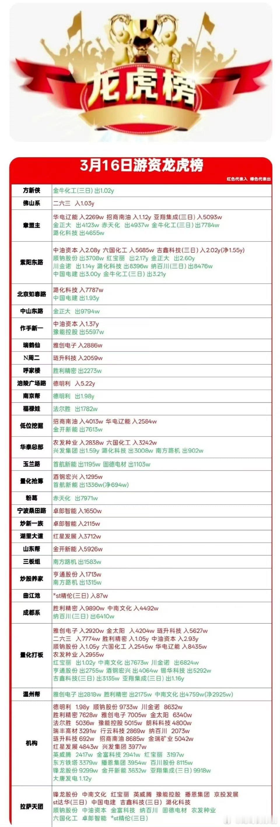 3月16旗游资龙虎榜 