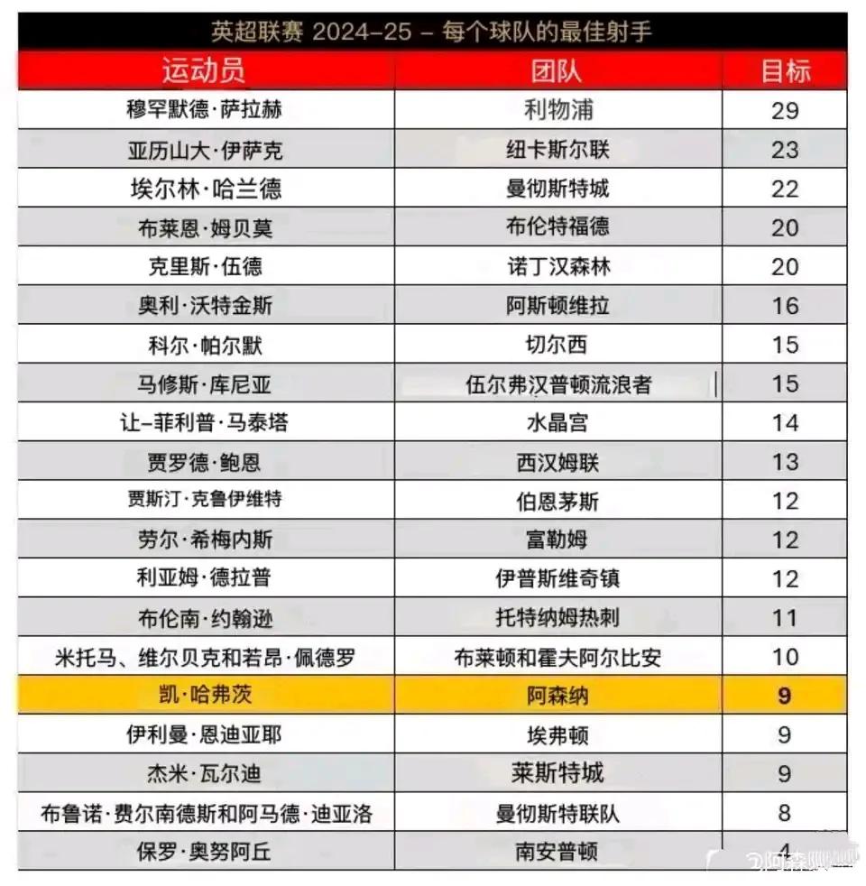 本赛季英超各队最佳射手。

利物浦是萨拉赫，领跑射手榜。

曼城还是哈兰德，不如
