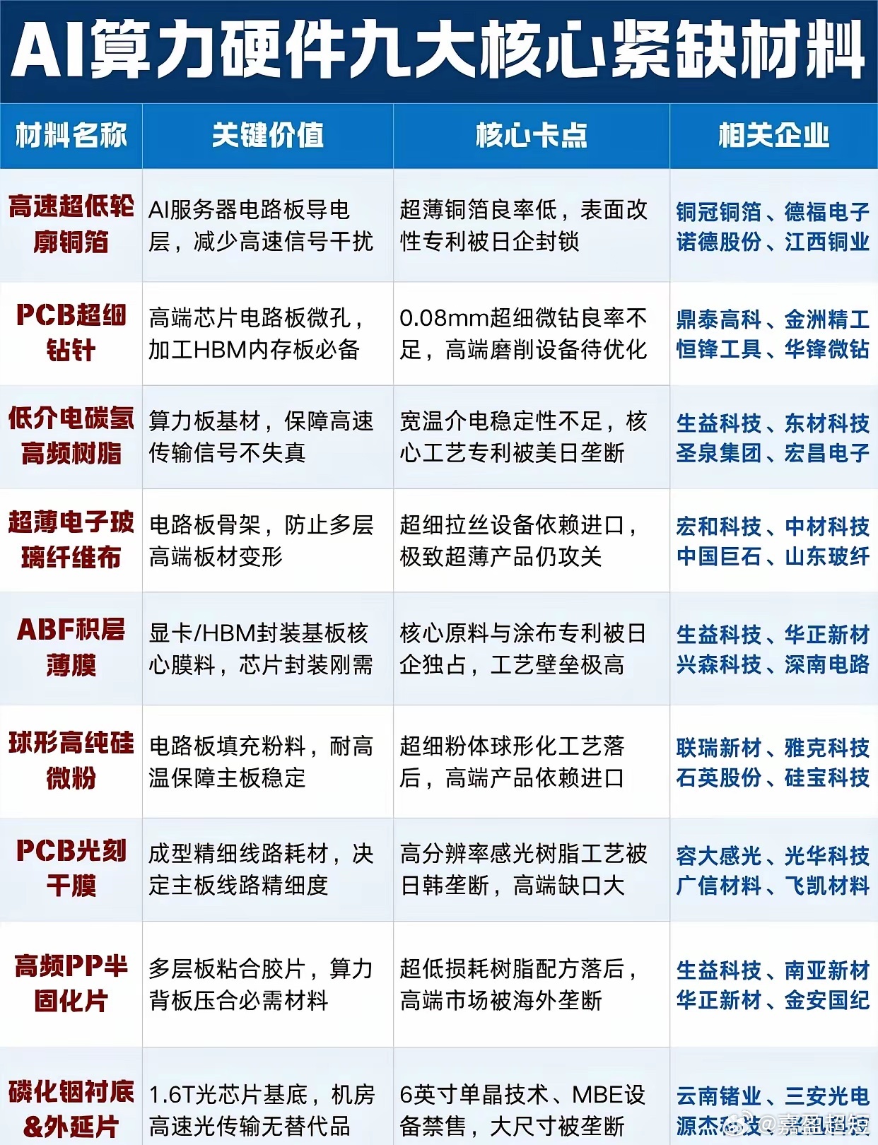 盘点以磷化铟为首的AI算力硬件九大核心材料AI算力爆发带动高端PCB、先进封装、