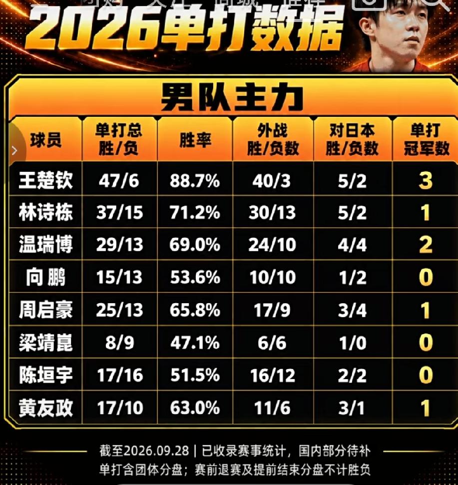 这一年来，林诗栋共输掉了13场外战，这次亚运会一举夺冠，也算是找回了往日世界第一