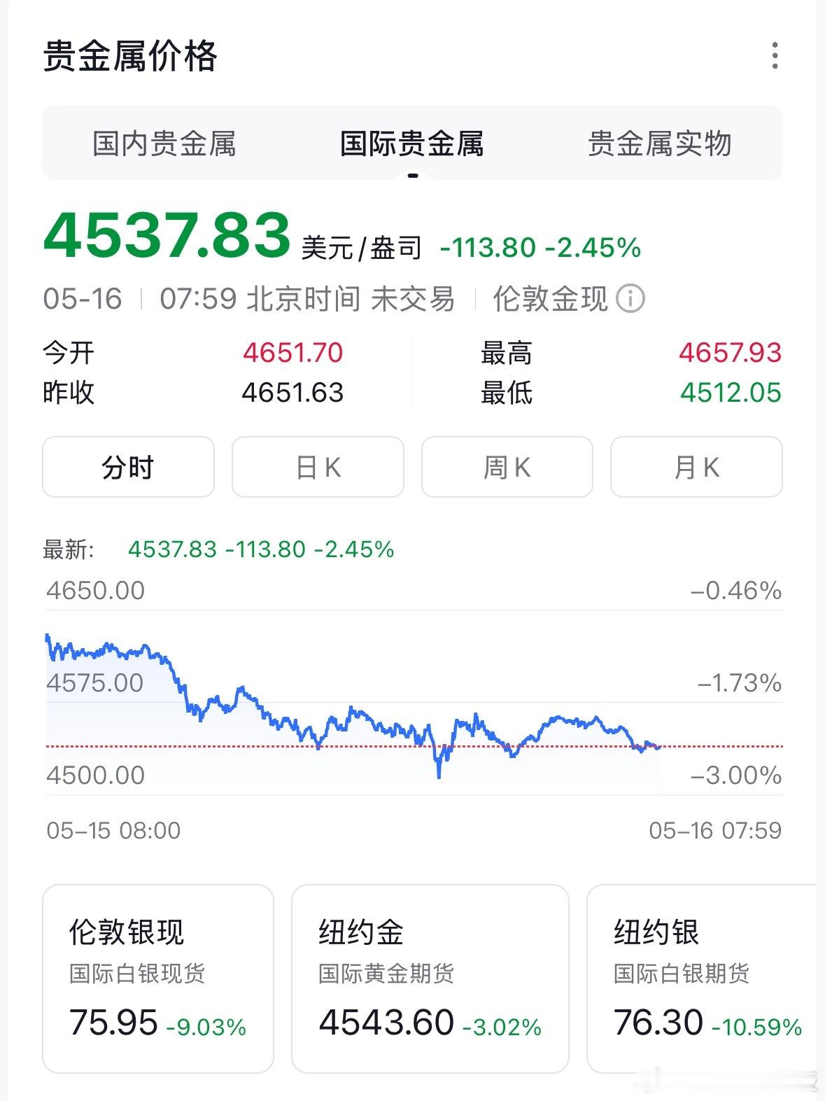 金价跌麻了 5月15日国际金价大跳水，伦敦金单日暴跌超2%，失守4550美元/盎