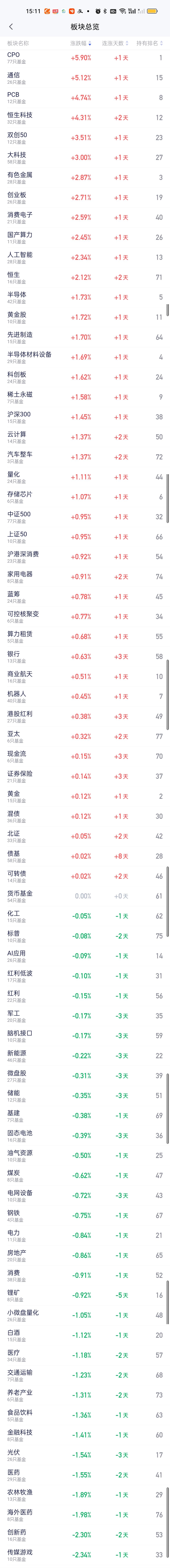 收盘了，CPO，通信和PCB延续上午的大涨态势，截止收盘这3个板块的涨幅都在4.