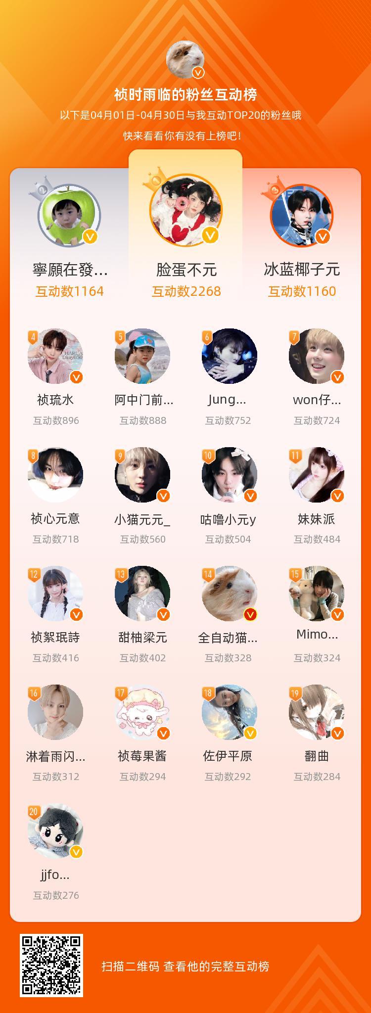 hello真是雨林的四月互动榜结榜啦🥰第一名🥇第二名🥈第三名🥉以及雨林家