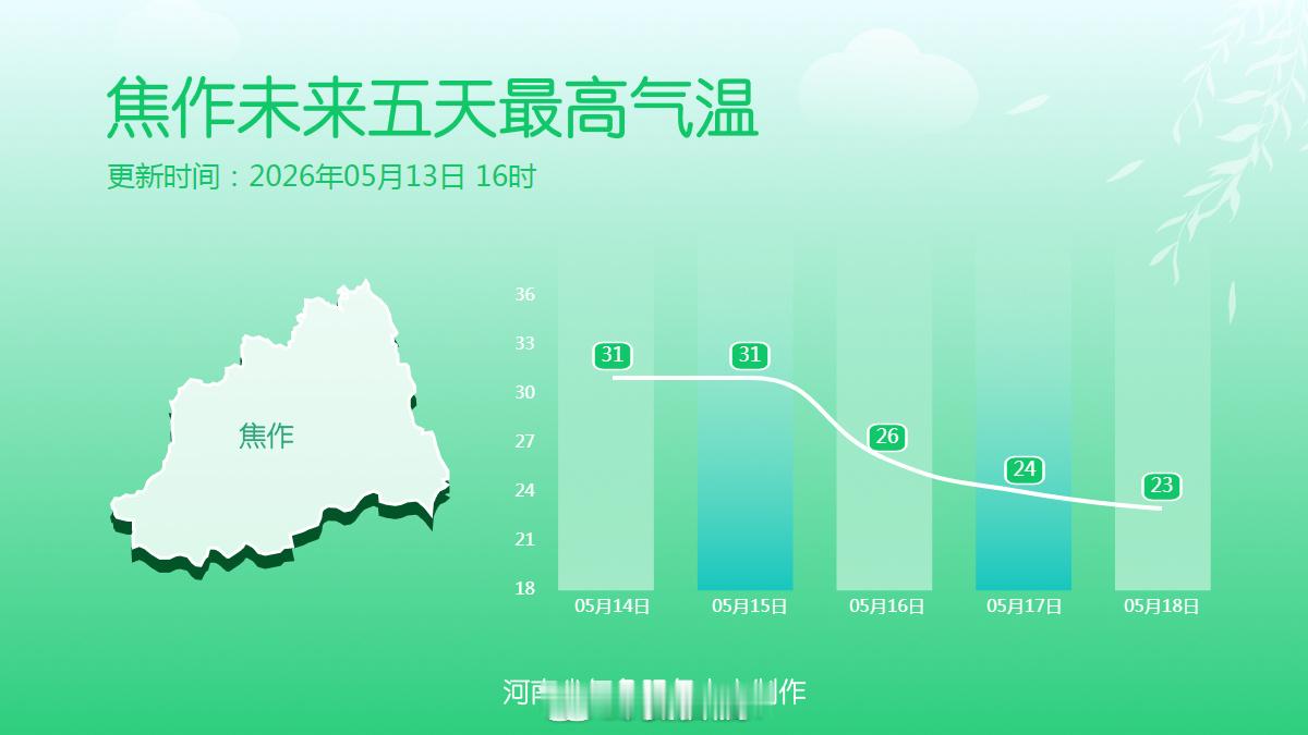 十八地市未来五天最高气温 受降水影响，未来五天最高气温逐渐下降 13至15日中西