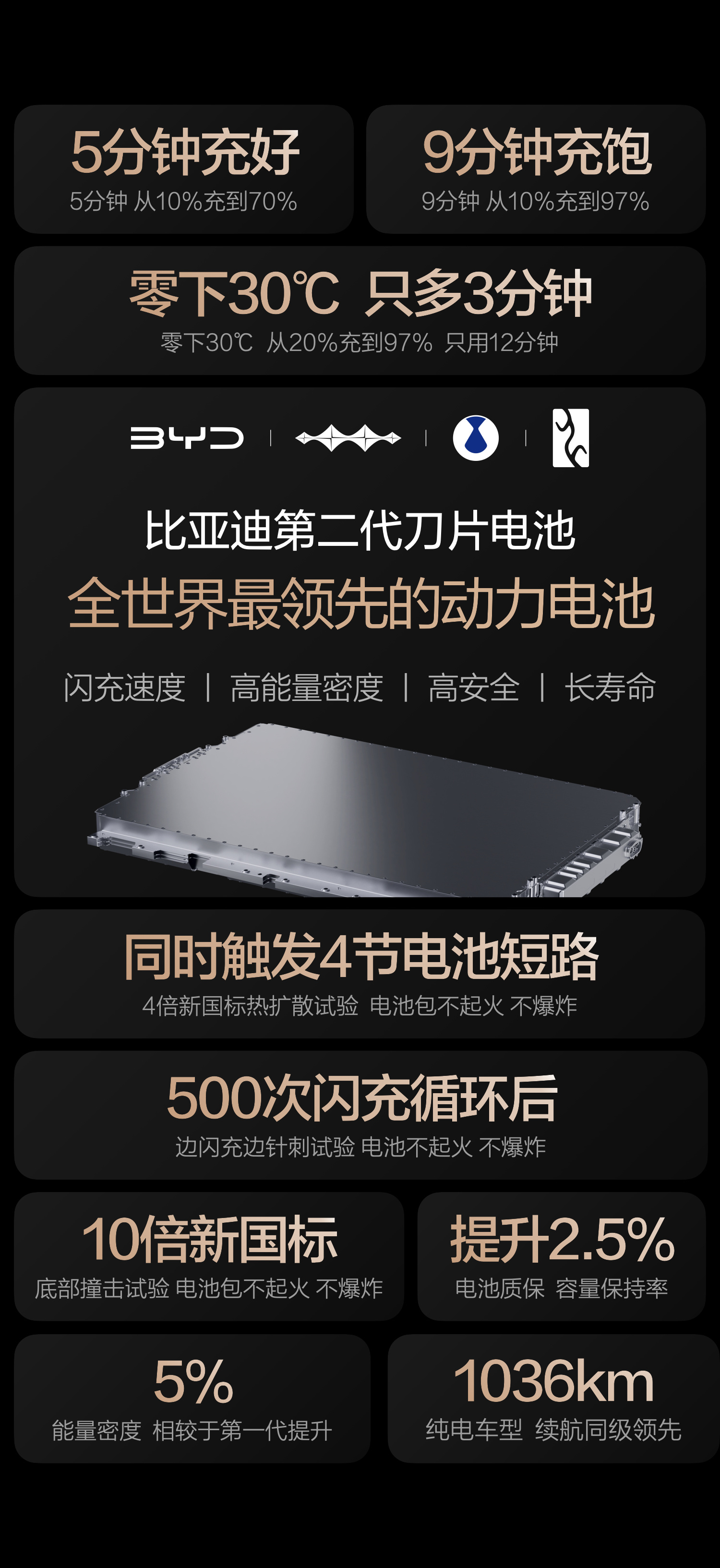 以往电车充电慢，尤其是低温环境下充电困难这种情况有很多，而比亚迪在3月5日发布的