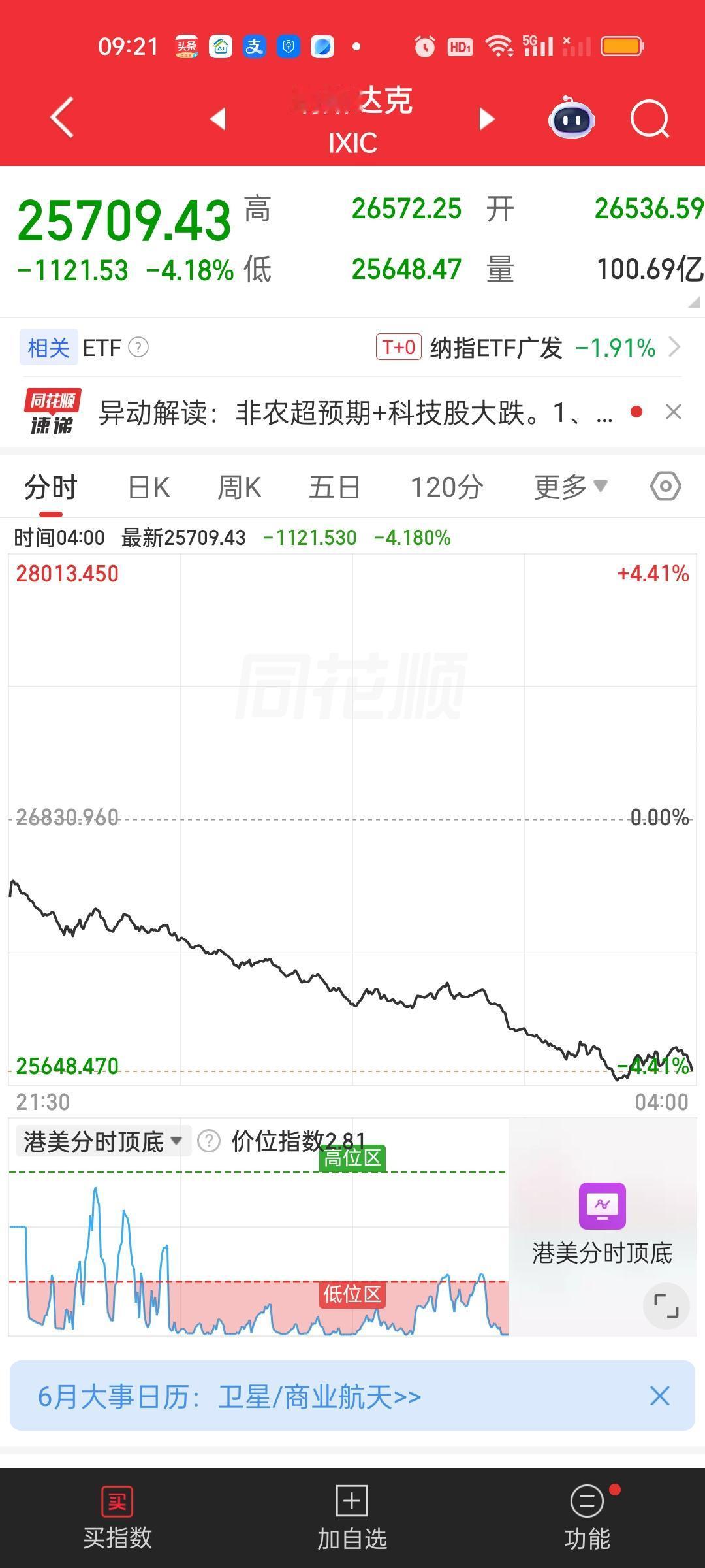 2026年6月5日（周五）晚间，美股纳斯达克指数遭遇重挫，科技股集体下挫。但A股