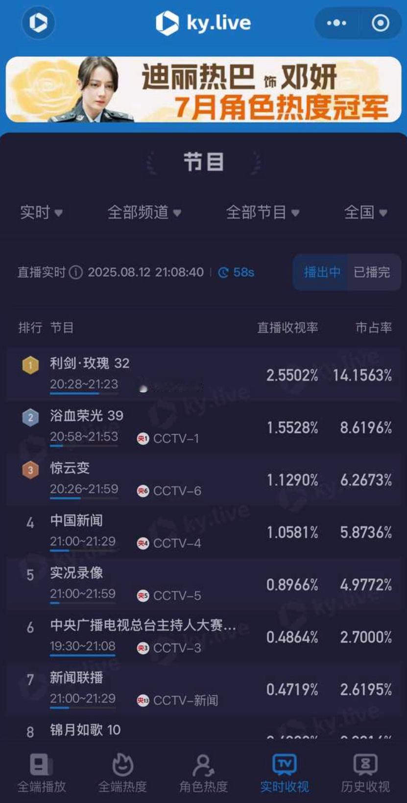 迪丽热巴利剑玫瑰今日央八收官，收视率遥遥领先，断层第一☝🏻 ​​​