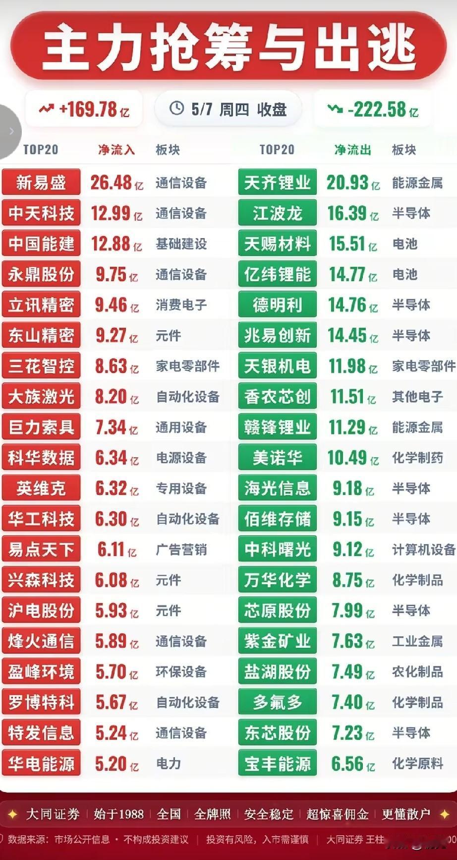 5月7日主力资金全景：抢筹热榜VS出逃榜单深度拆解！
 
今日收盘A股主力资金整