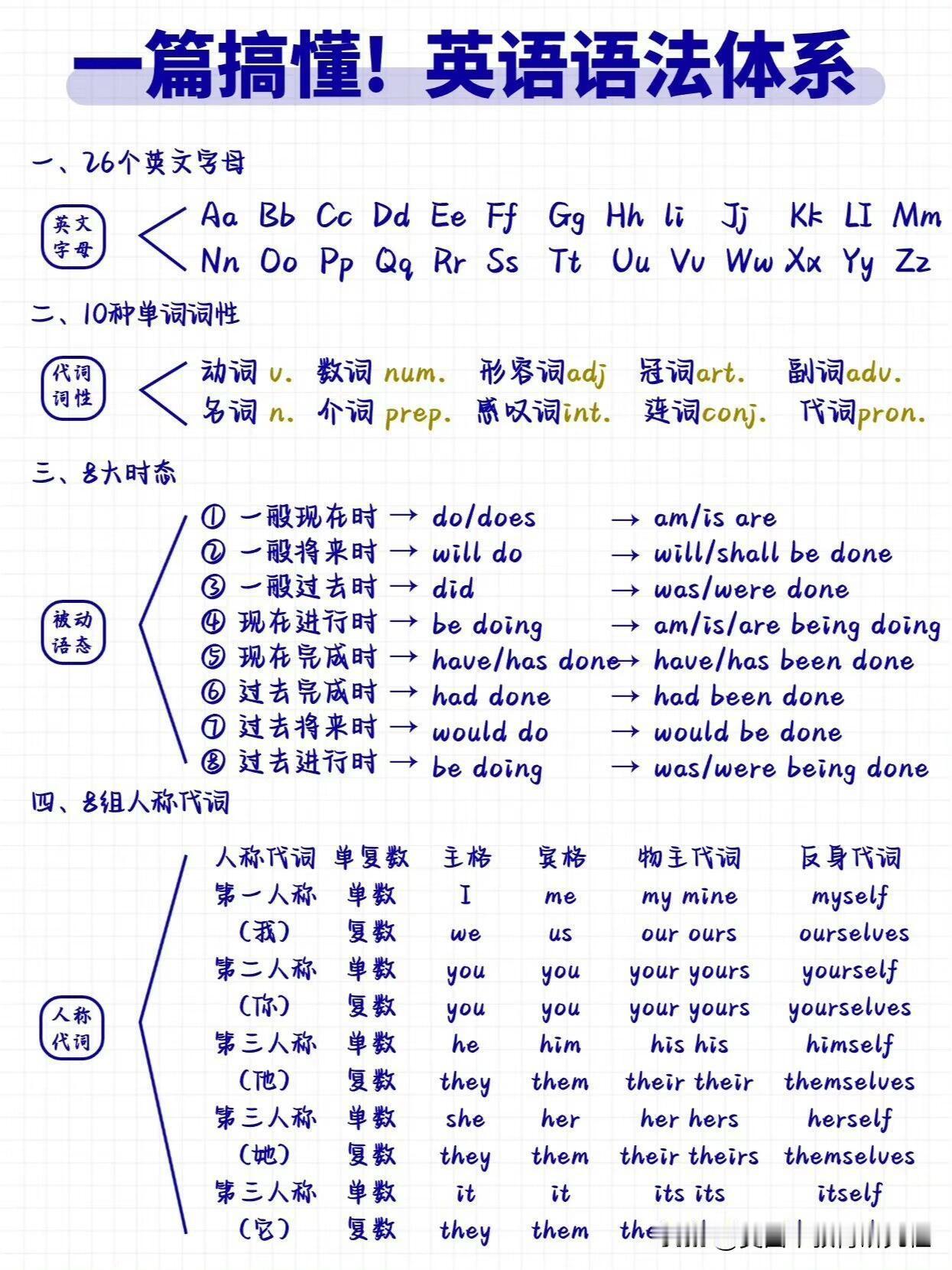 【整个英语语法体系来喽，学好语法so easy】
英语语法，英语时态，英语学习方