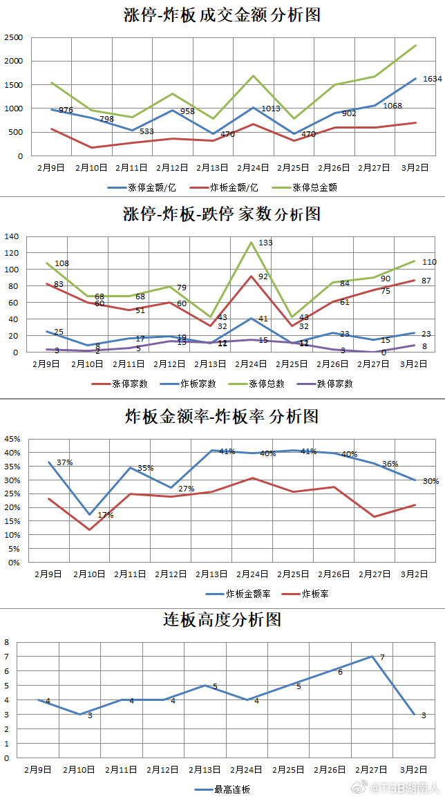 【3.2星期一】  湖南人涨停复盘  