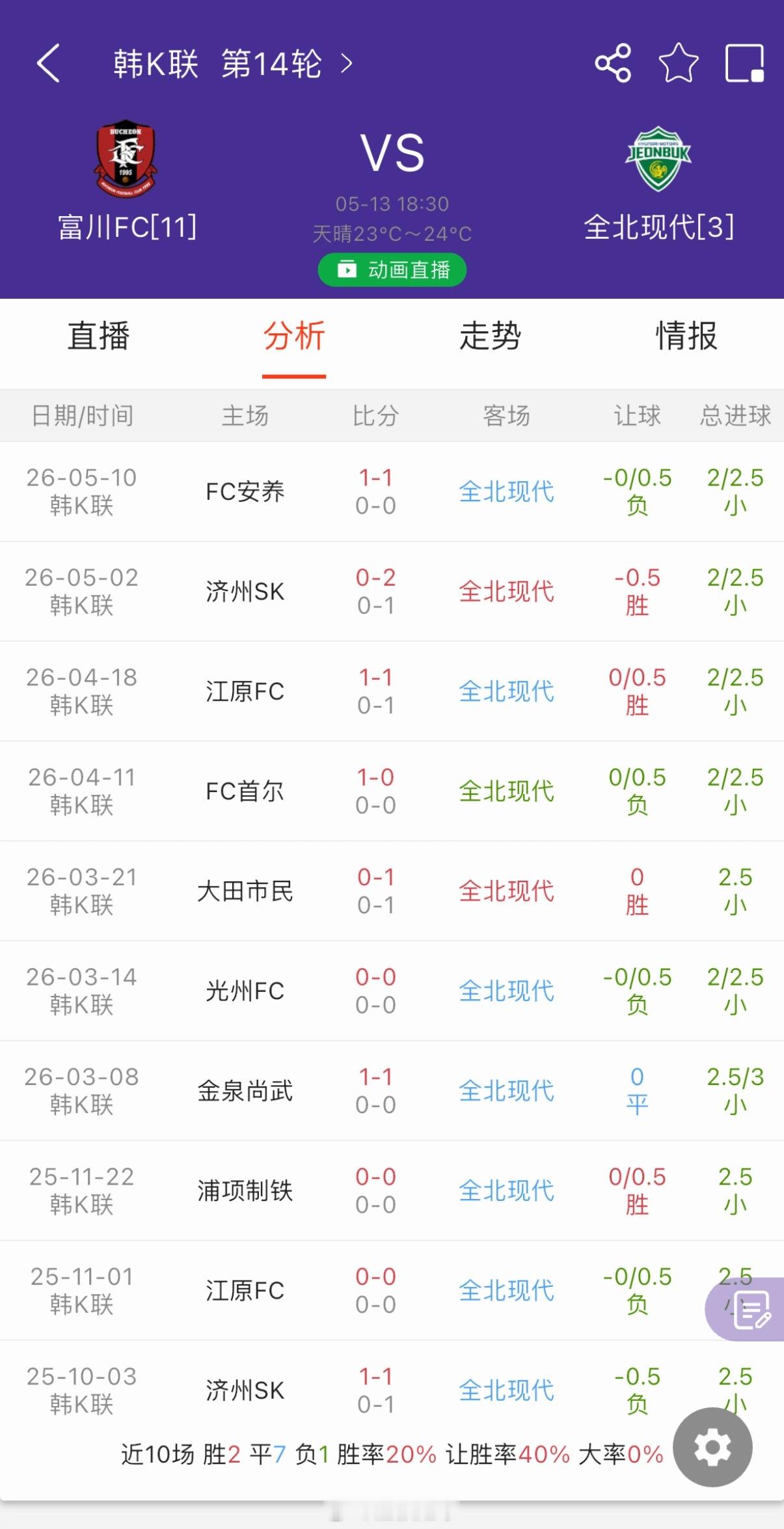全北最近10个客场，全部小球 重庆