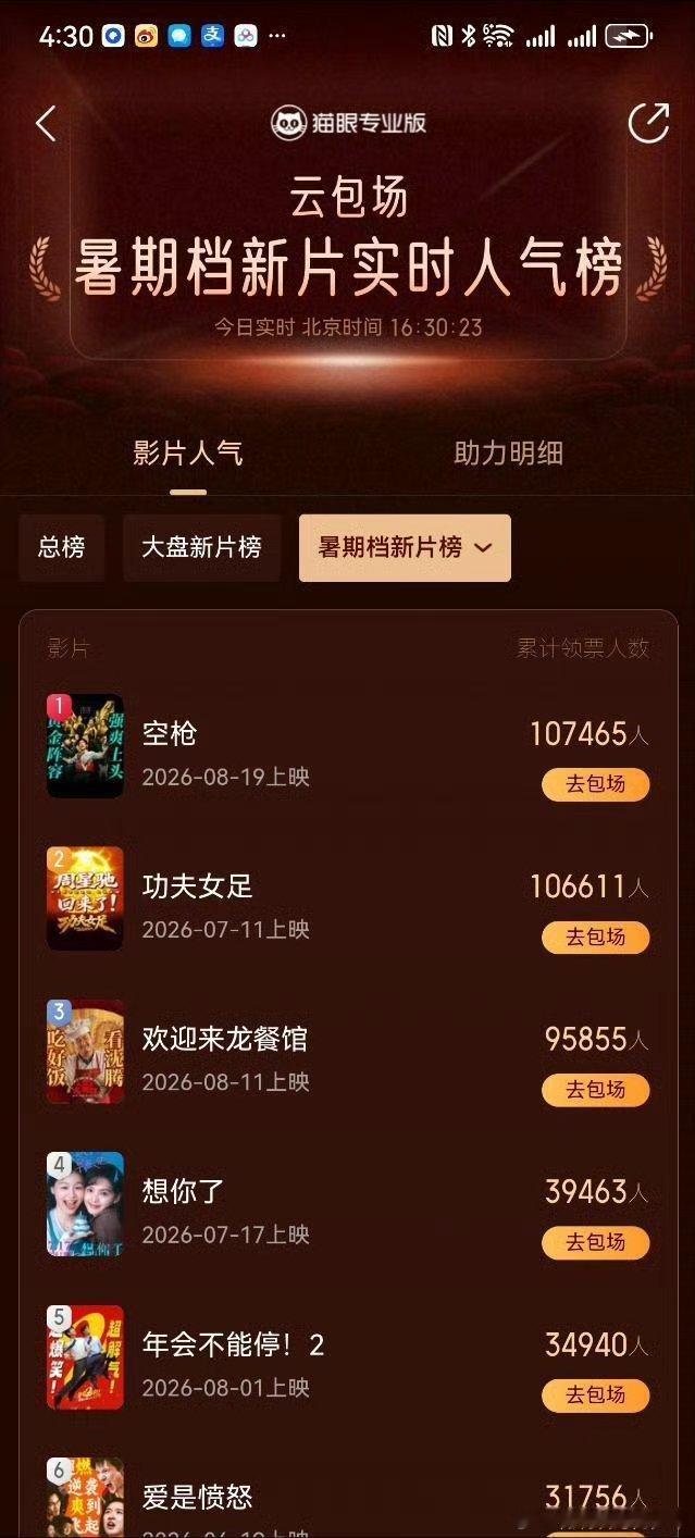 空枪预售票房破800万檀健次空枪还未上映就已斩获暑期档第一！加场人数12700+