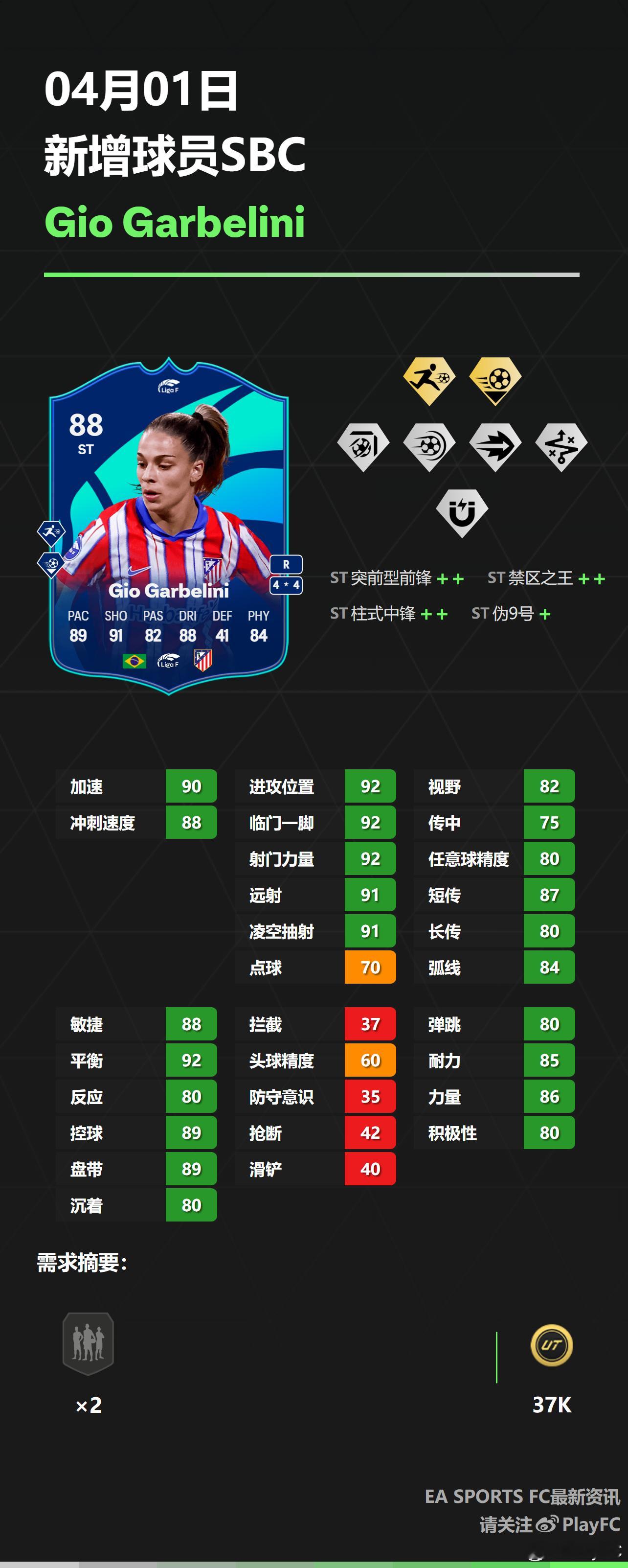 西甲女足月度最佳球员乔·加贝里尼的SBC已上线。FC25 ​​​